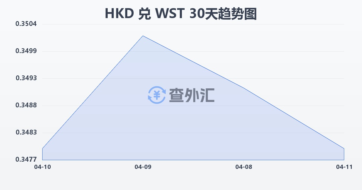 港币兑萨摩亚塔拉(HKD/WST)近30天汇率走势图
