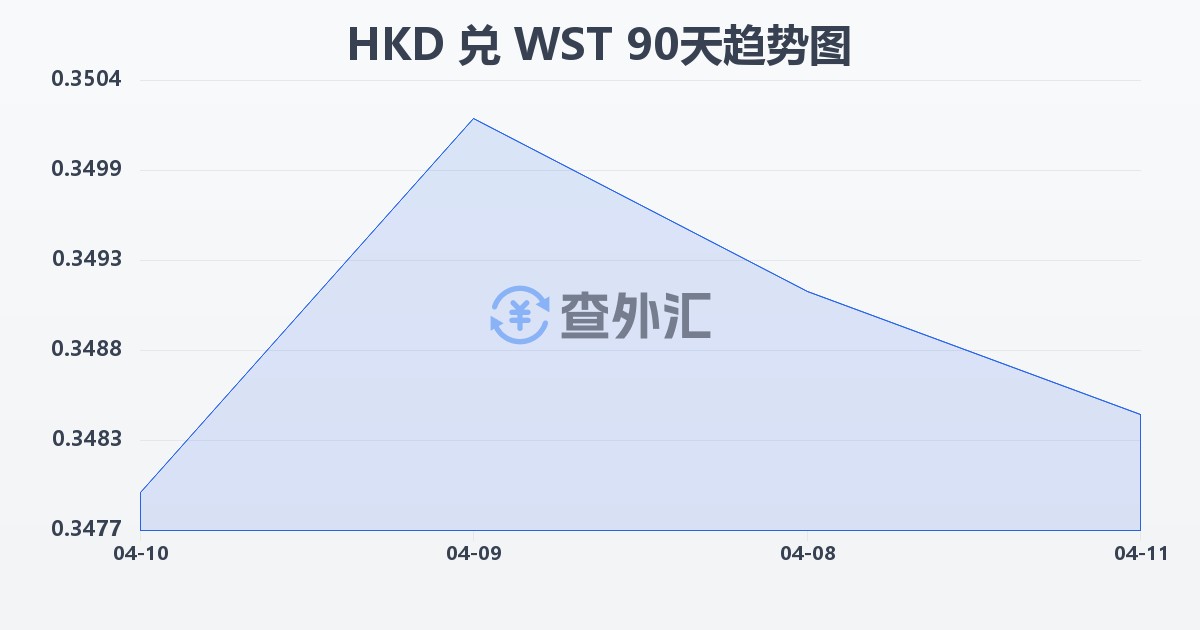 港币兑萨摩亚塔拉(HKD/WST)近90天汇率走势图