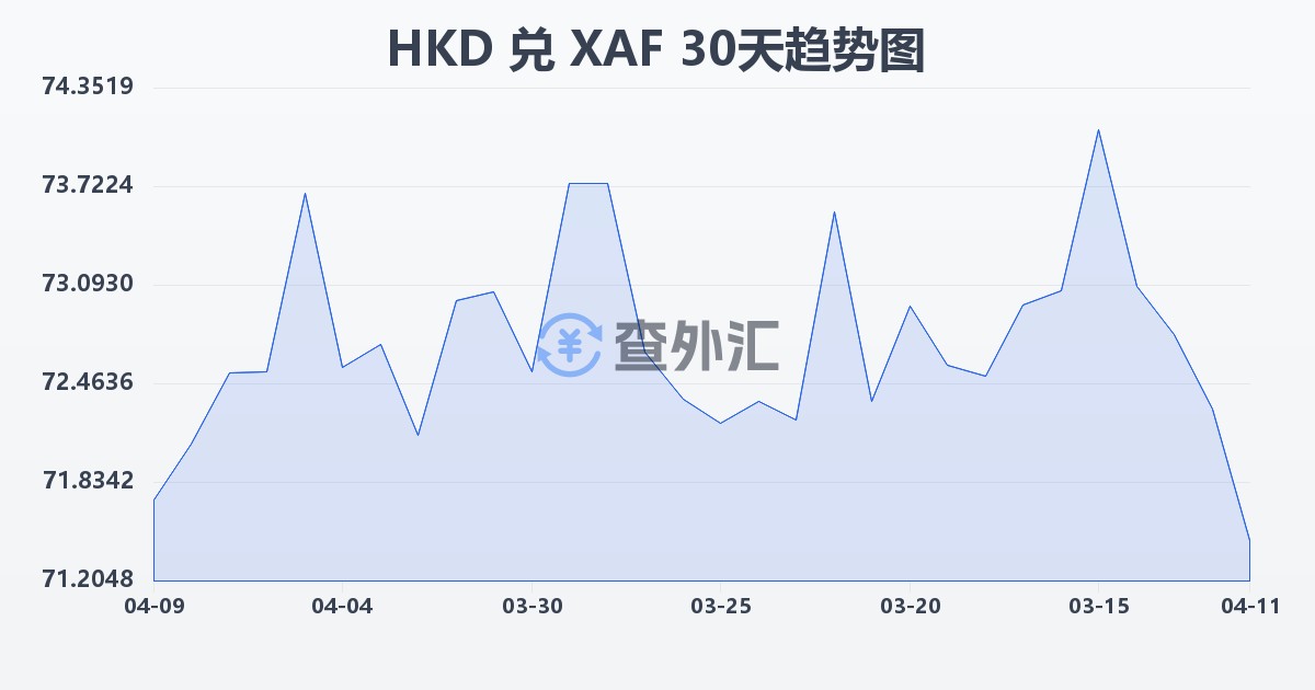 港币兑中非法郎(HKD/XAF)近30天汇率走势图