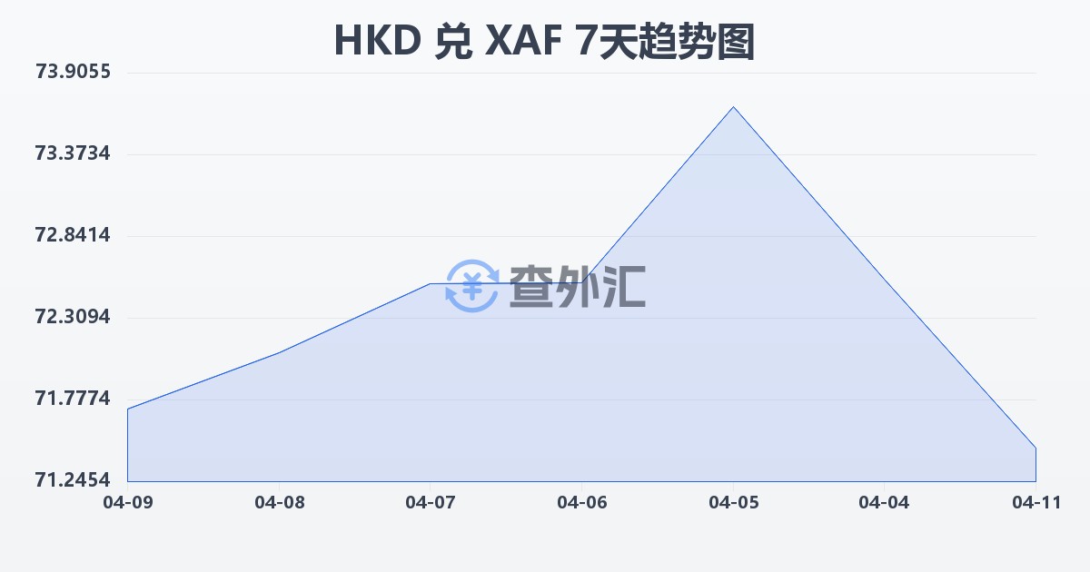 港币兑中非法郎(HKD/XAF)近7天汇率走势图