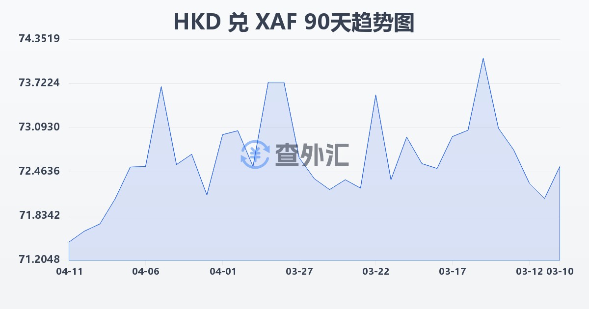 港币兑中非法郎(HKD/XAF)近90天汇率走势图