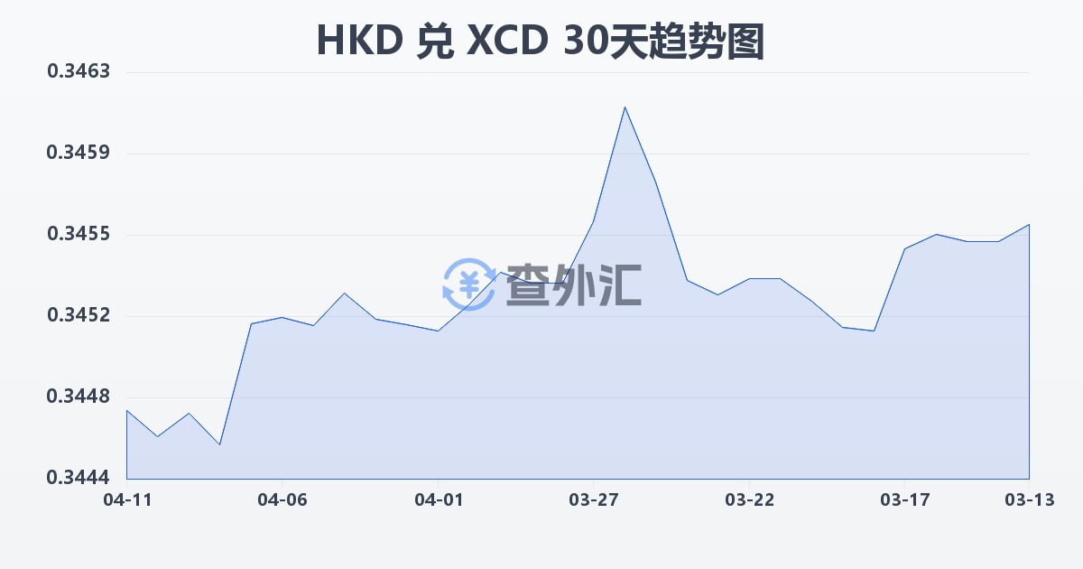 港币兑东加勒比元(HKD/XCD)近30天汇率走势图