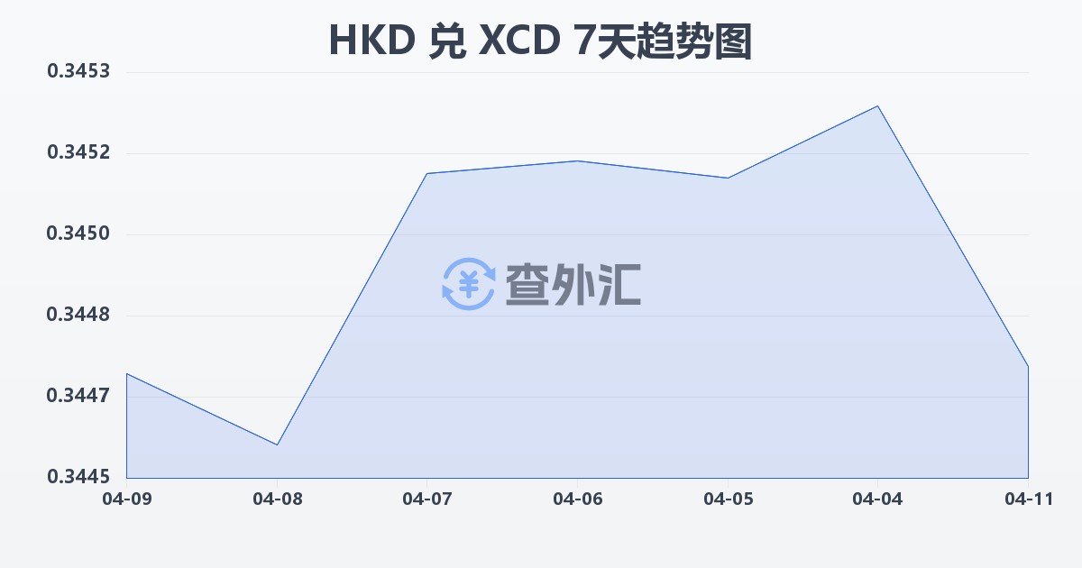 港币兑东加勒比元(HKD/XCD)近7天汇率走势图