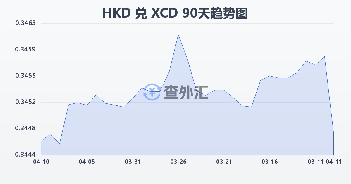 港币兑东加勒比元(HKD/XCD)近90天汇率走势图