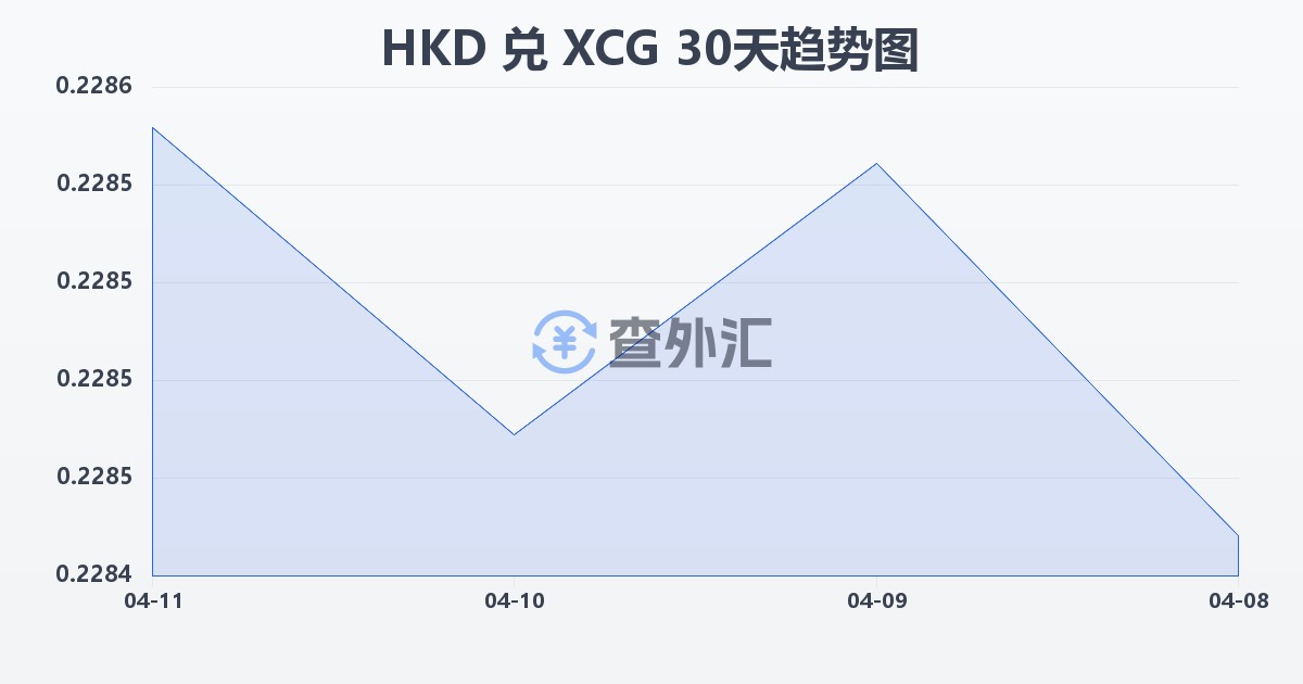 港币兑加勒比盾(HKD/XCG)近30天汇率走势图