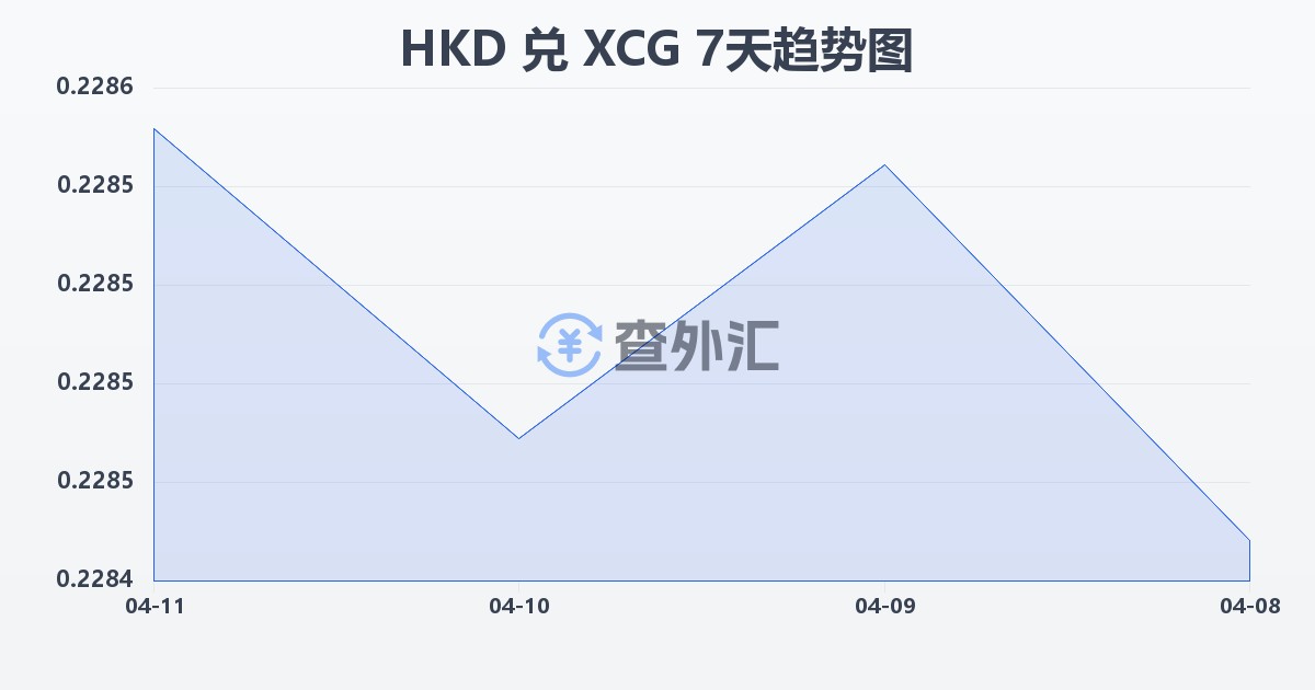 港币兑加勒比盾(HKD/XCG)近7天汇率走势图