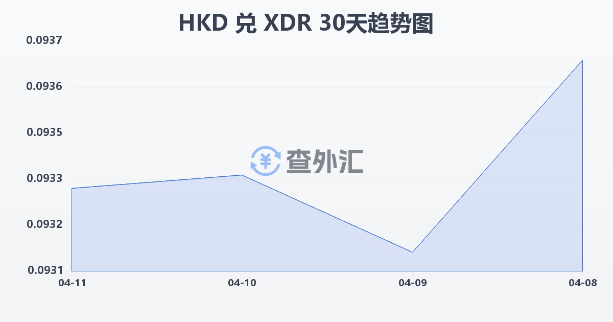 港币兑特别提款权(HKD/XDR)近30天汇率走势图