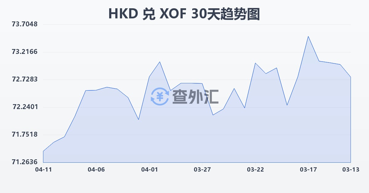 港币兑西非法郎(HKD/XOF)近30天汇率走势图