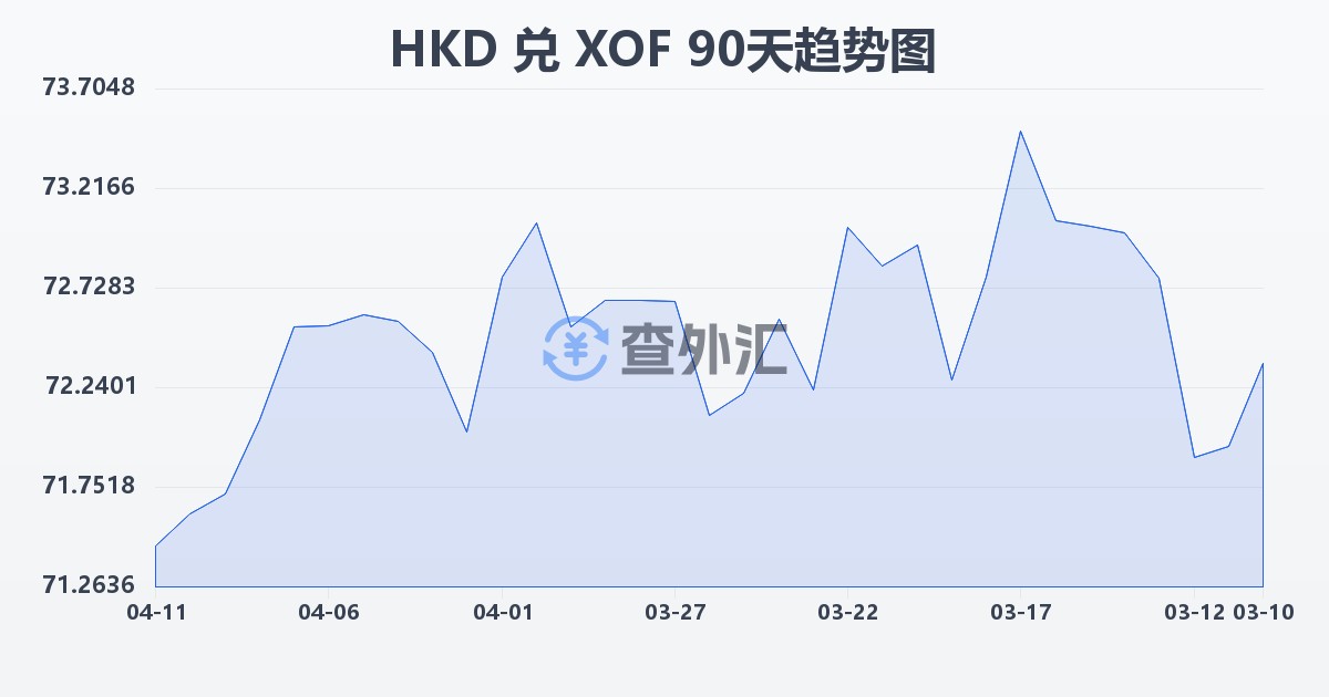 港币兑西非法郎(HKD/XOF)近90天汇率走势图