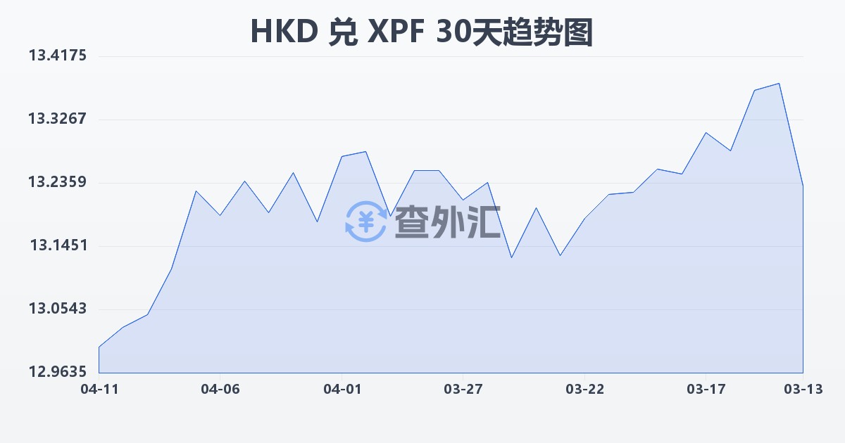 港币兑太平洋法郎(HKD/XPF)近30天汇率走势图