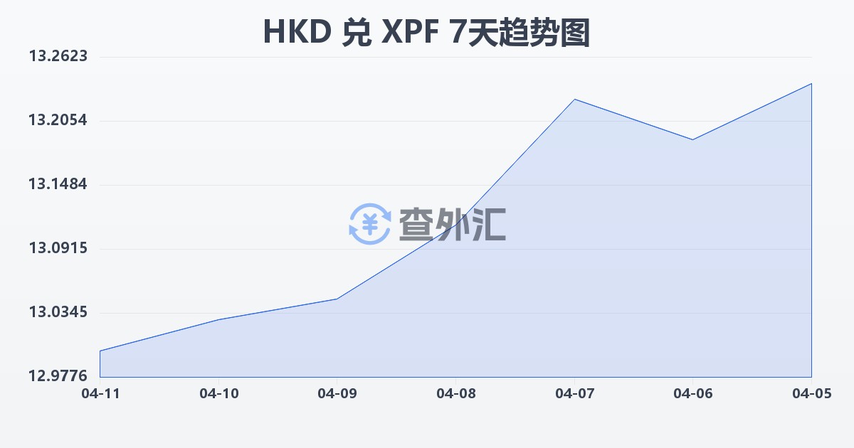 港币兑太平洋法郎(HKD/XPF)近7天汇率走势图