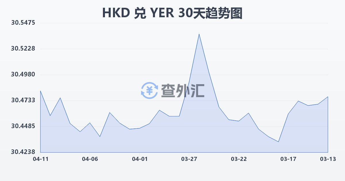 港币兑也门里亚尔(HKD/YER)近30天汇率走势图