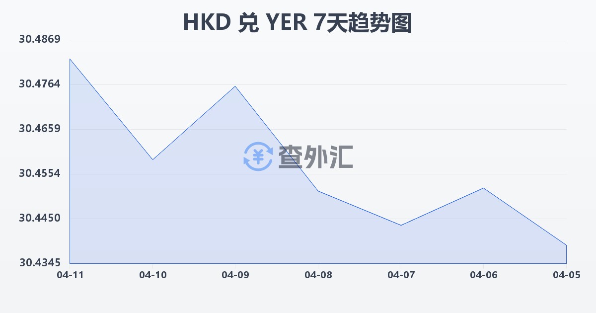 港币兑也门里亚尔(HKD/YER)近7天汇率走势图