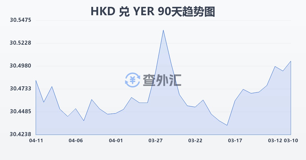 港币兑也门里亚尔(HKD/YER)近90天汇率走势图