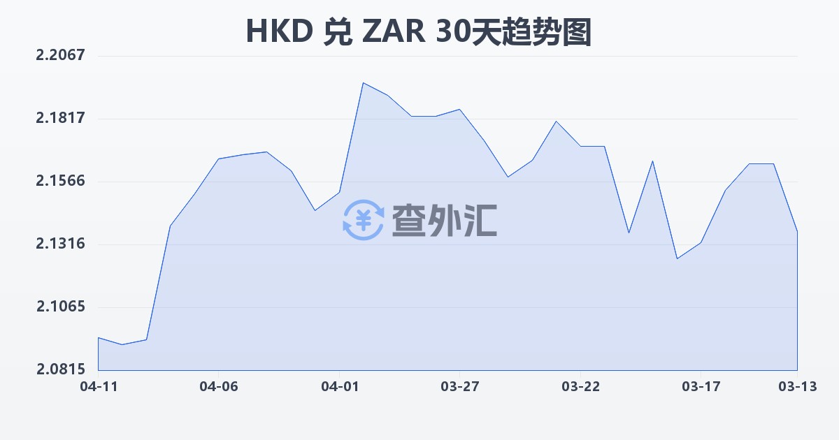 港币兑南非兰特(HKD/ZAR)近30天汇率走势图
