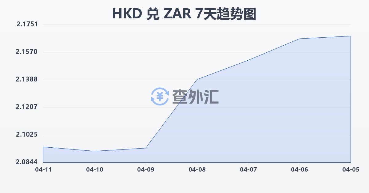 港币兑南非兰特(HKD/ZAR)近7天汇率走势图