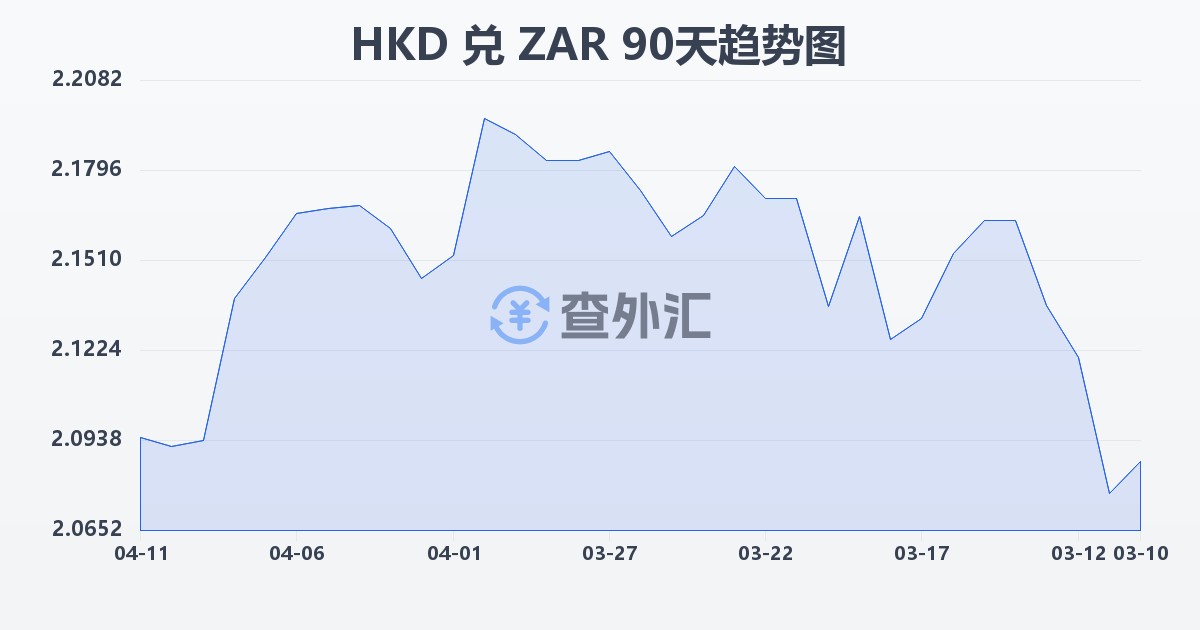 港币兑南非兰特(HKD/ZAR)近90天汇率走势图
