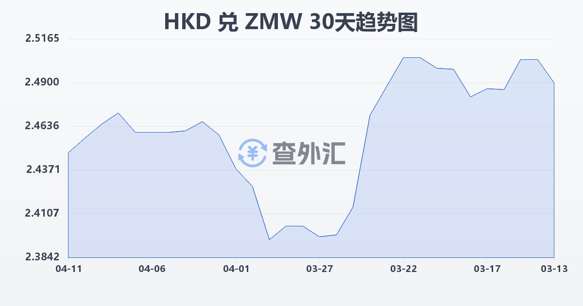 港币兑赞比亚克瓦查(HKD/ZMW)近30天汇率走势图