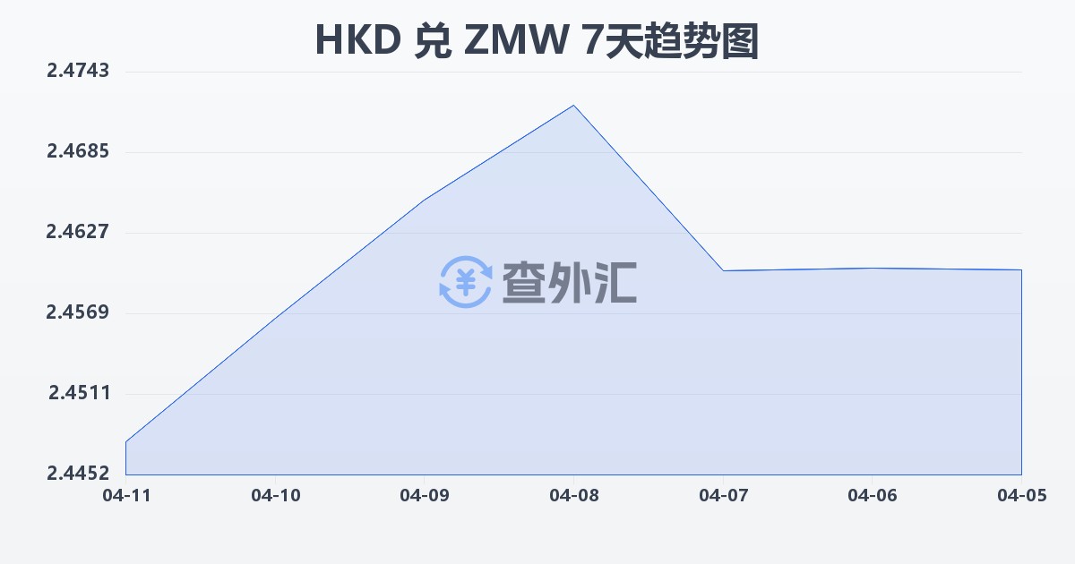 港币兑赞比亚克瓦查(HKD/ZMW)近7天汇率走势图