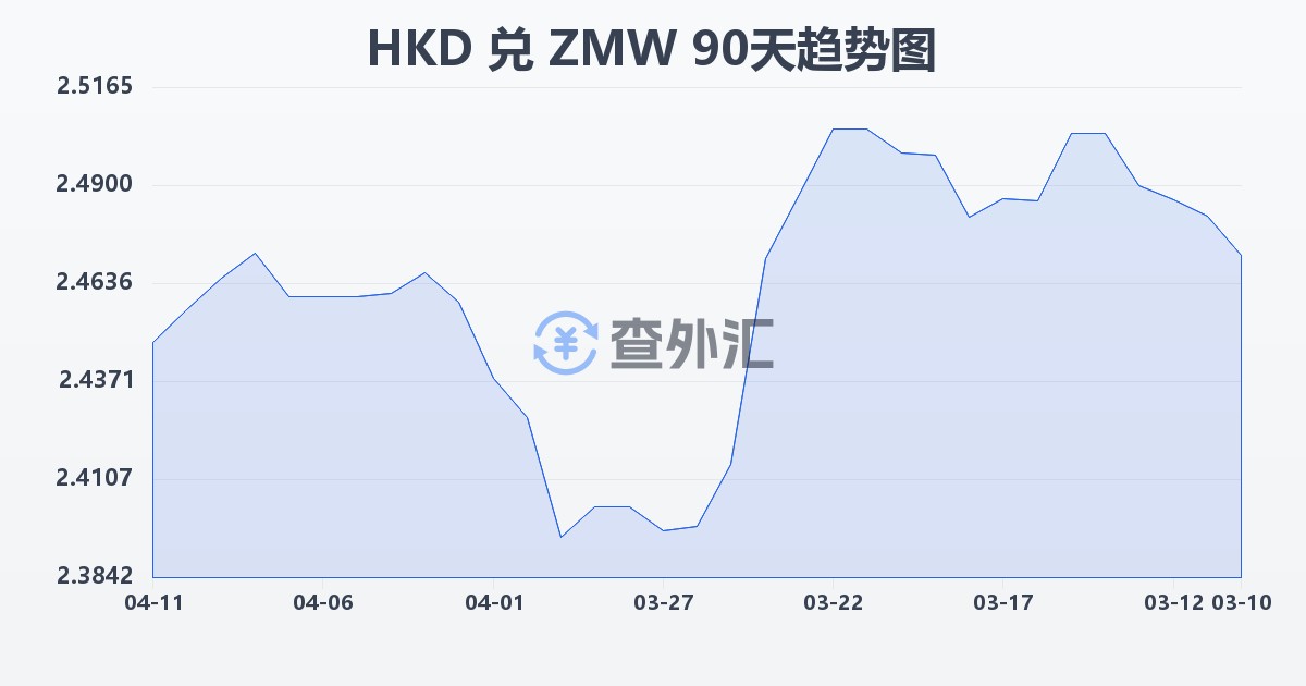 港币兑赞比亚克瓦查(HKD/ZMW)近90天汇率走势图