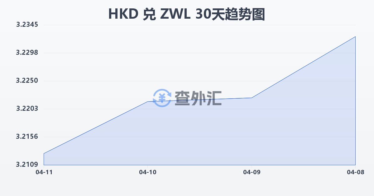 港币兑津巴布韦元(HKD/ZWL)近30天汇率走势图