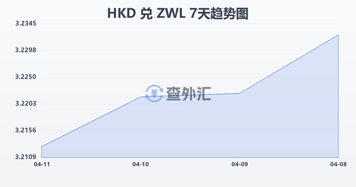 港币兑津巴布韦元(HKD/ZWL)近7天汇率走势图
