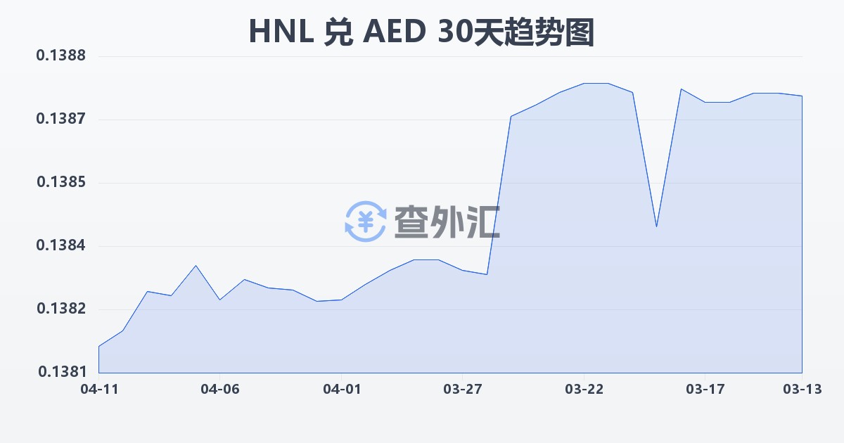 洪都拉斯伦皮拉兑阿联酋迪拉姆(HNL/AED)近30天汇率走势图
