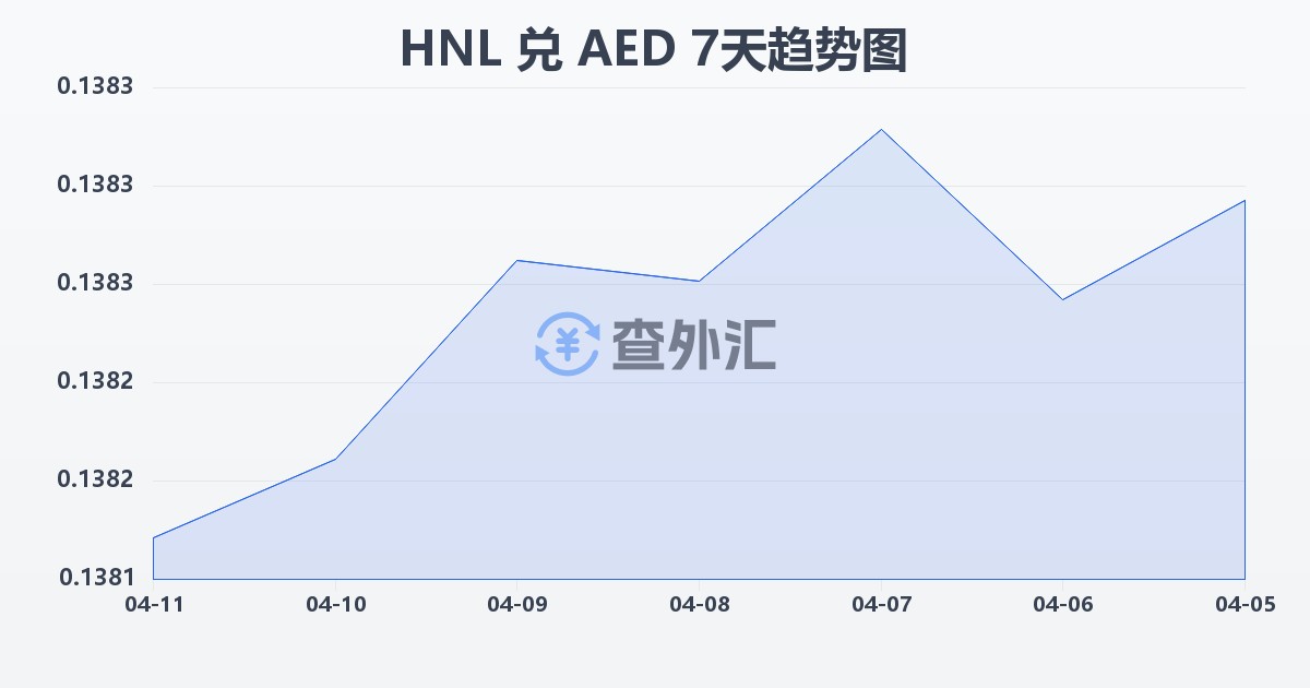洪都拉斯伦皮拉兑阿联酋迪拉姆(HNL/AED)近7天汇率走势图