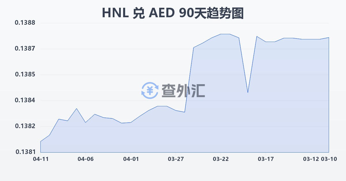 洪都拉斯伦皮拉兑阿联酋迪拉姆(HNL/AED)近90天汇率走势图