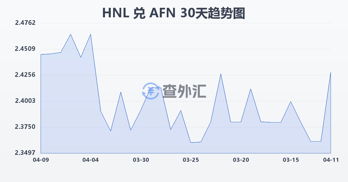 洪都拉斯伦皮拉兑阿富汗尼(HNL/AFN)近30天汇率走势图