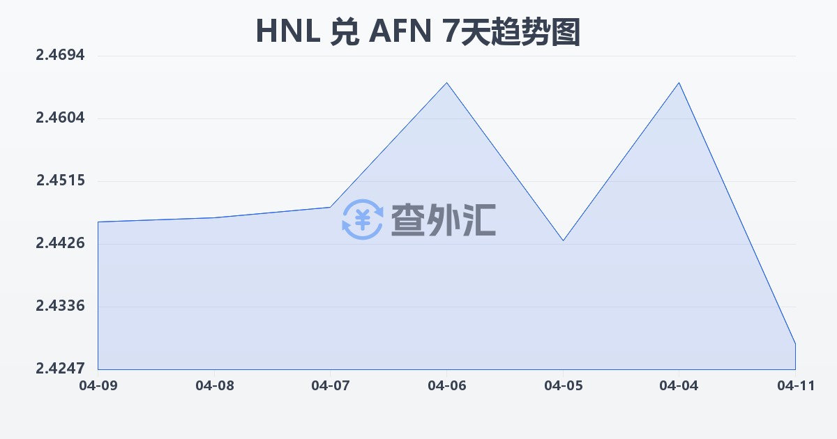 洪都拉斯伦皮拉兑阿富汗尼(HNL/AFN)近7天汇率走势图