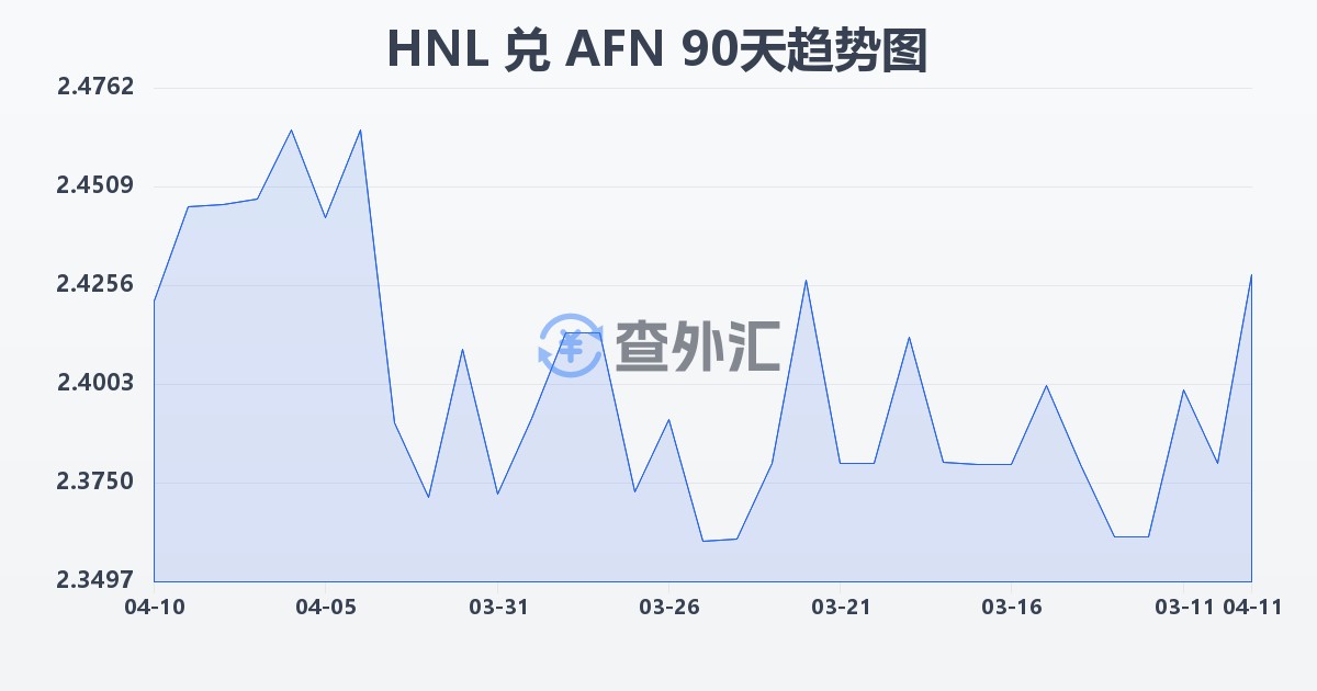洪都拉斯伦皮拉兑阿富汗尼(HNL/AFN)近90天汇率走势图
