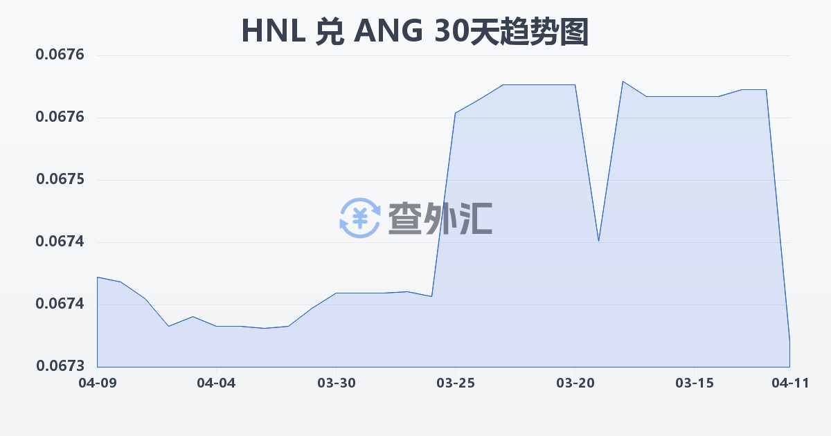 洪都拉斯伦皮拉兑荷属安的列斯盾(HNL/ANG)近30天汇率走势图