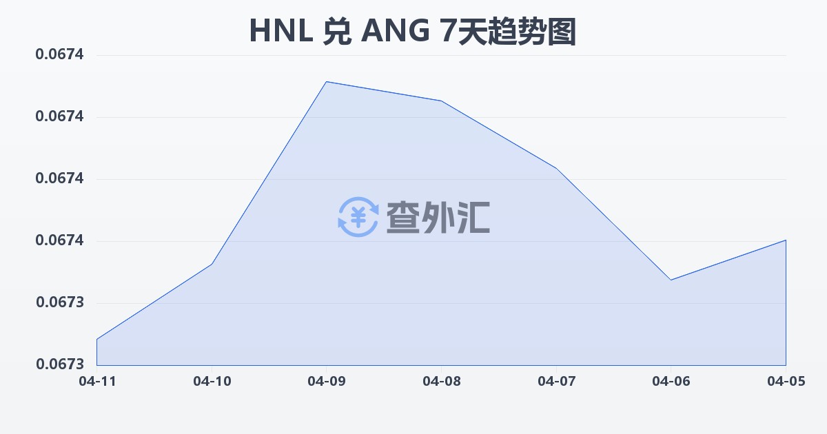 洪都拉斯伦皮拉兑荷属安的列斯盾(HNL/ANG)近7天汇率走势图