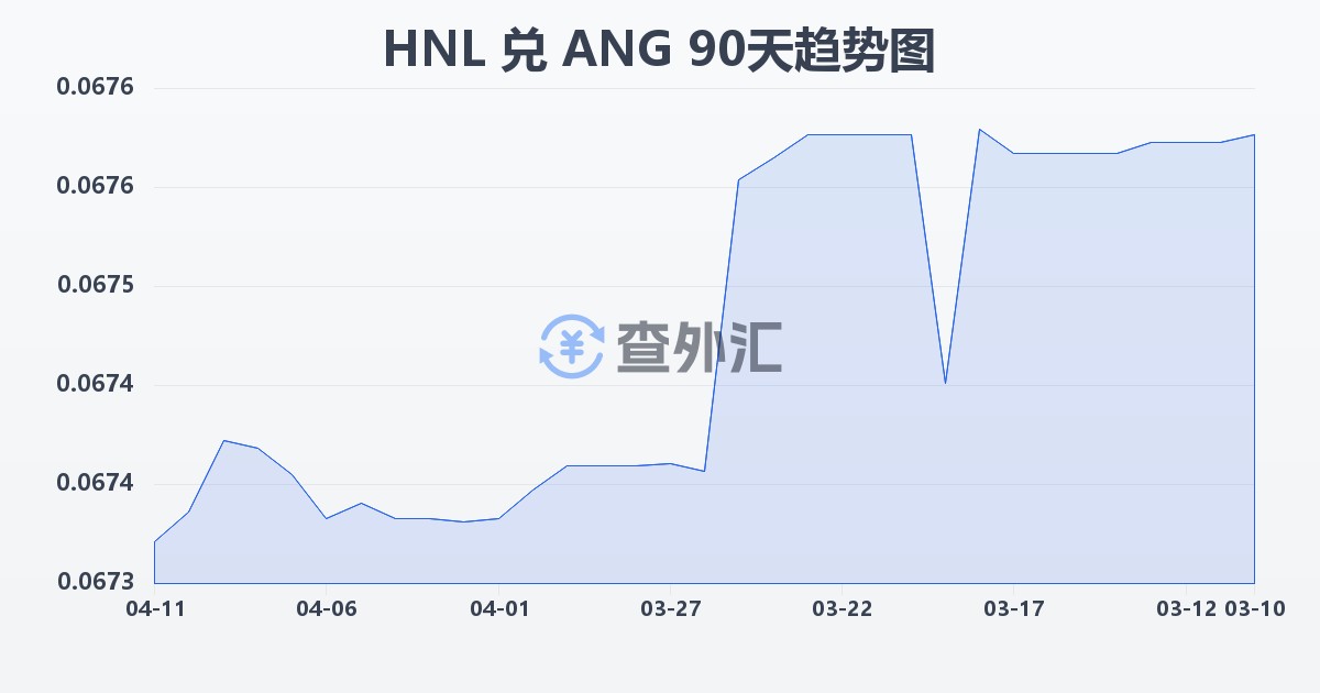 洪都拉斯伦皮拉兑荷属安的列斯盾(HNL/ANG)近90天汇率走势图