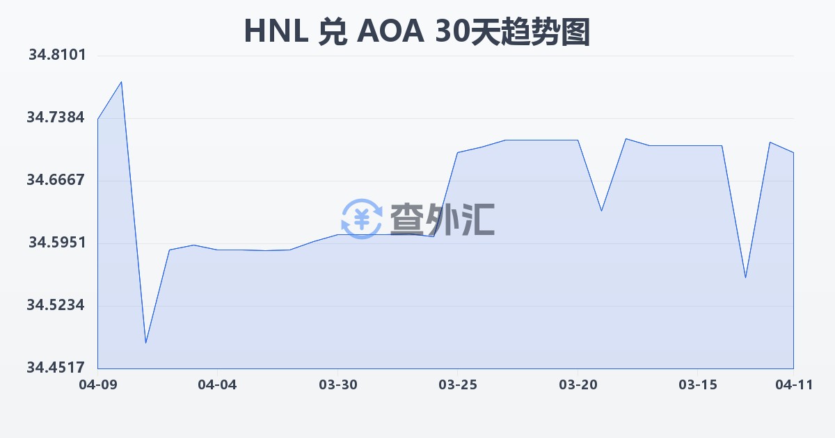 洪都拉斯伦皮拉兑安哥拉宽扎(HNL/AOA)近30天汇率走势图