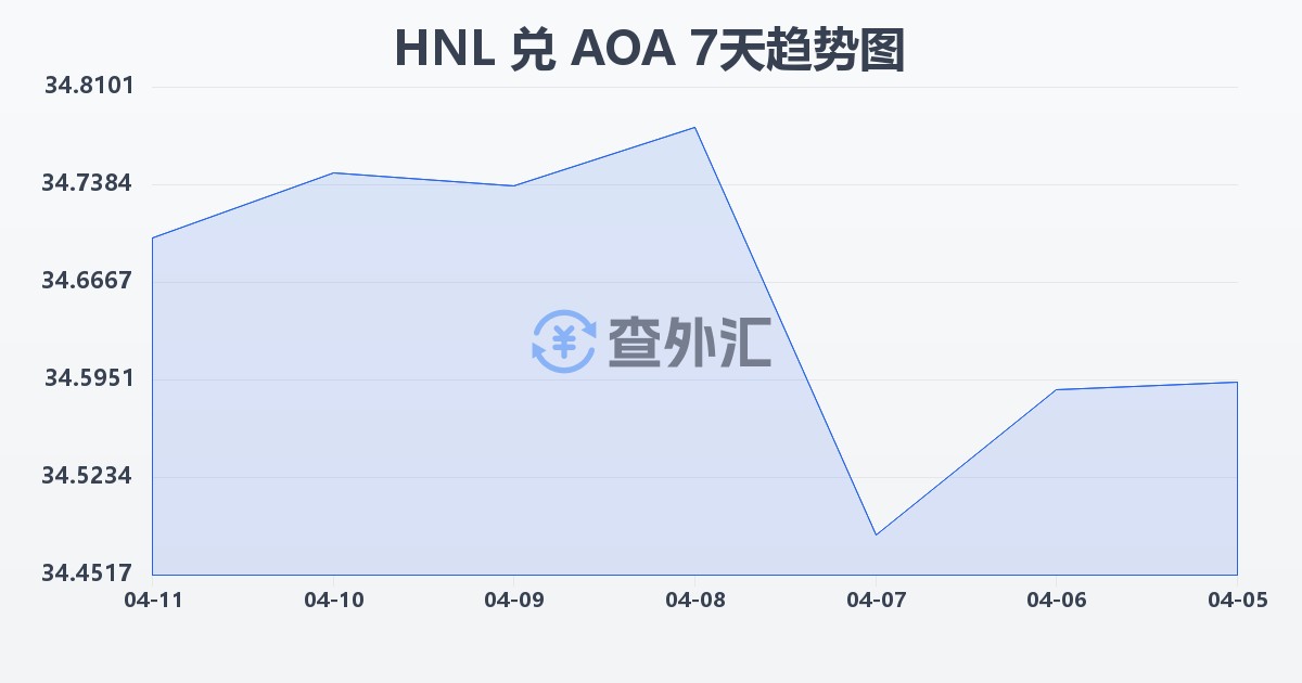 洪都拉斯伦皮拉兑安哥拉宽扎(HNL/AOA)近7天汇率走势图