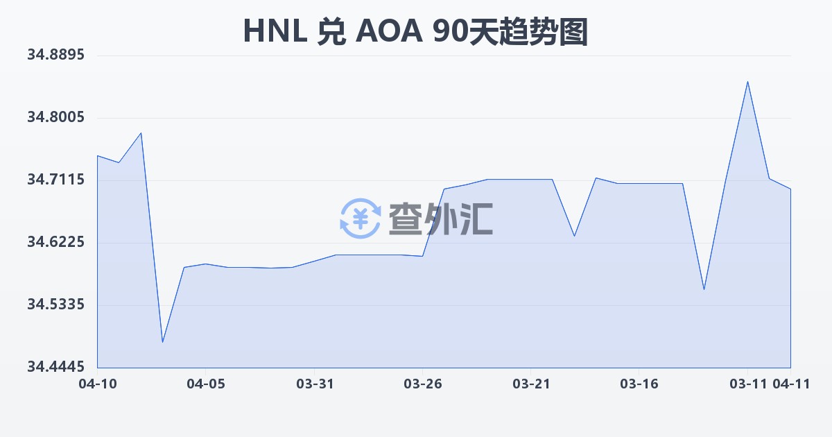 洪都拉斯伦皮拉兑安哥拉宽扎(HNL/AOA)近90天汇率走势图