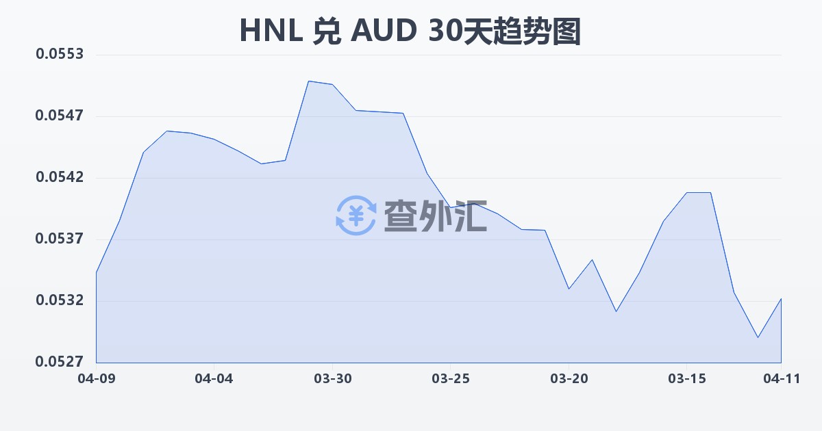 洪都拉斯伦皮拉兑澳大利亚元(HNL/AUD)近30天汇率走势图
