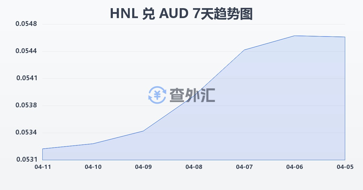 洪都拉斯伦皮拉兑澳大利亚元(HNL/AUD)近7天汇率走势图