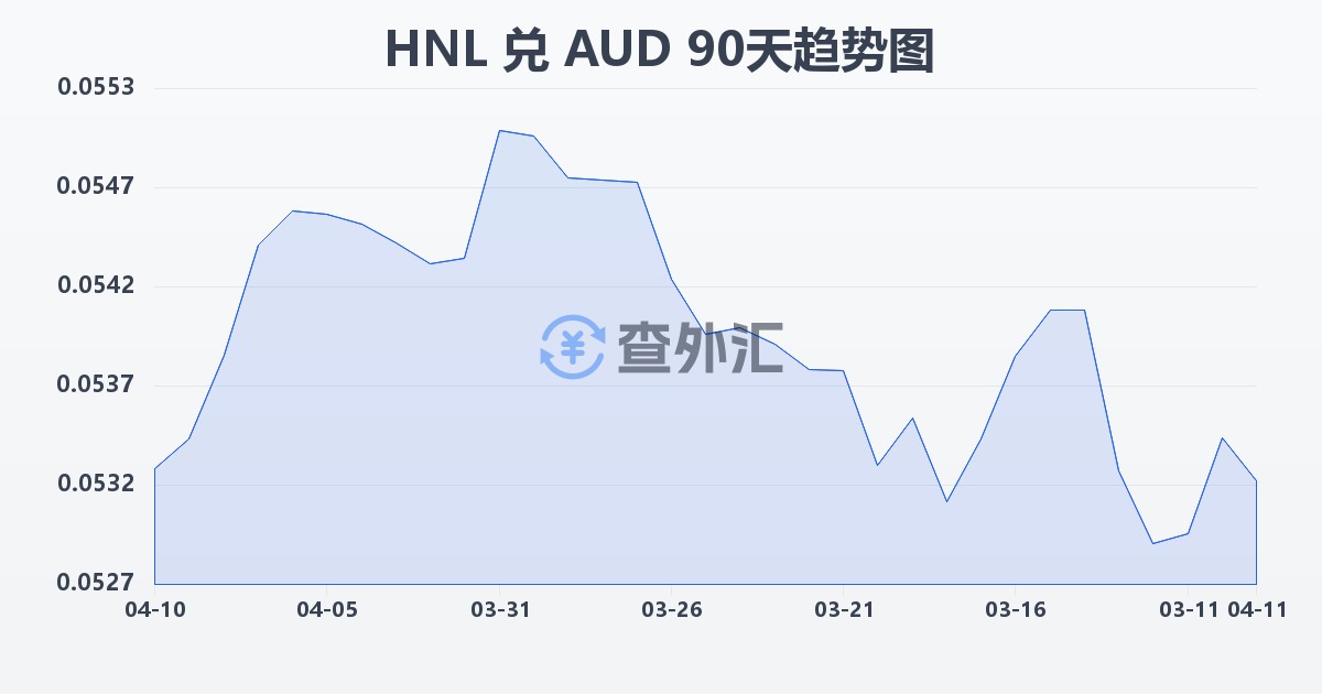 洪都拉斯伦皮拉兑澳大利亚元(HNL/AUD)近90天汇率走势图