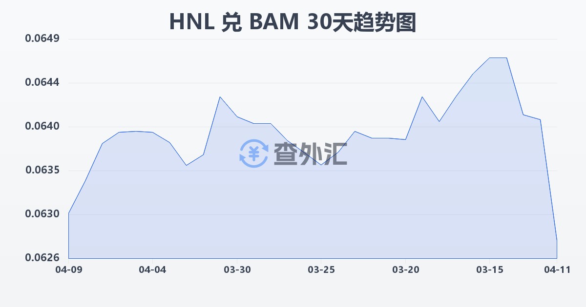 洪都拉斯伦皮拉兑波黑可兑换马克(HNL/BAM)近30天汇率走势图