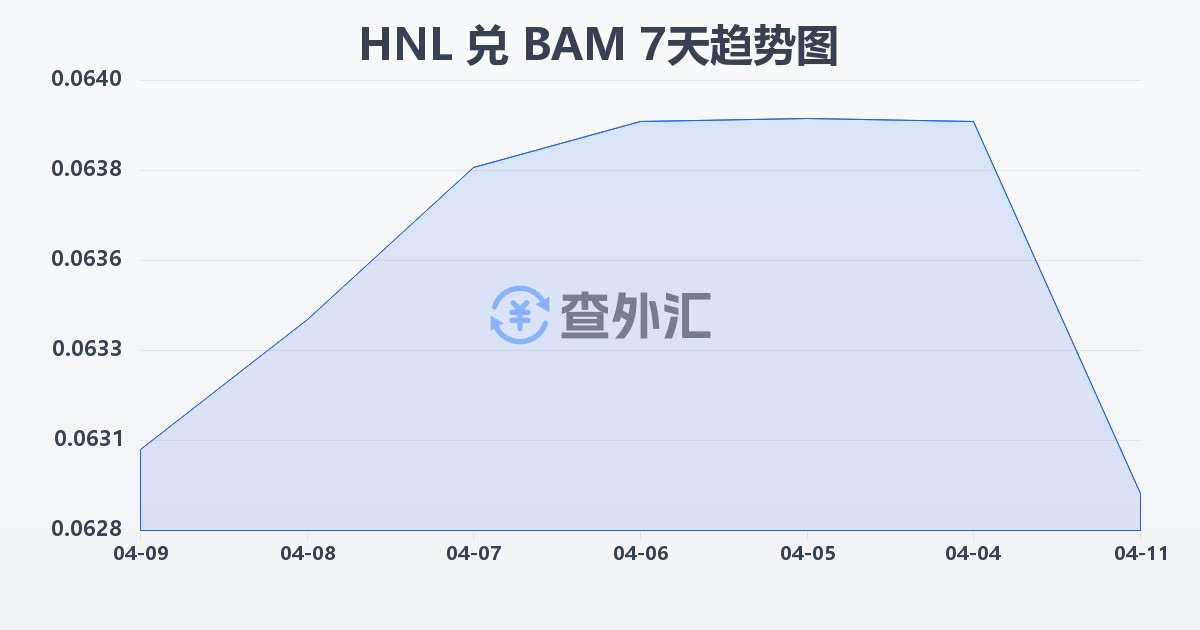 洪都拉斯伦皮拉兑波黑可兑换马克(HNL/BAM)近7天汇率走势图