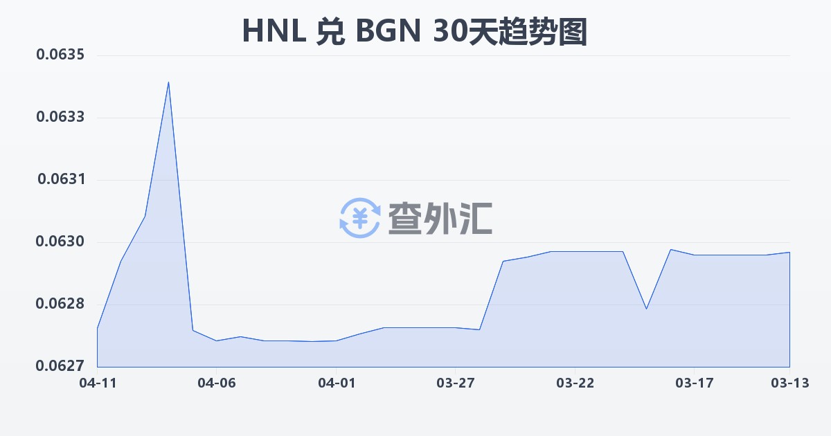 洪都拉斯伦皮拉兑保加利亚列弗(HNL/BGN)近30天汇率走势图