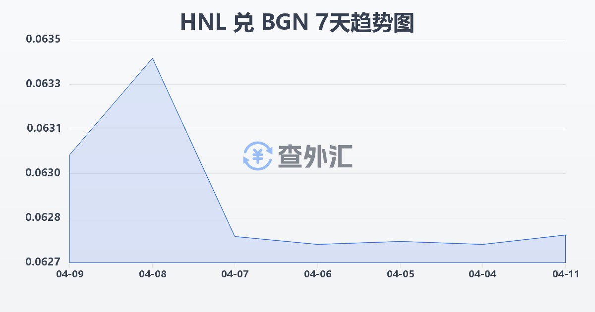 洪都拉斯伦皮拉兑保加利亚列弗(HNL/BGN)近7天汇率走势图