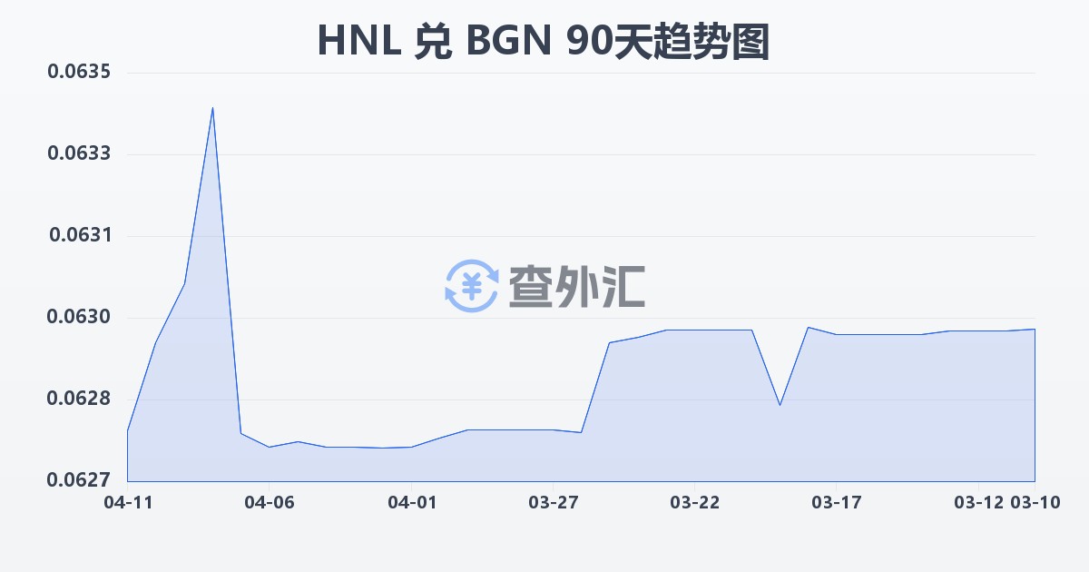 洪都拉斯伦皮拉兑保加利亚列弗(HNL/BGN)近90天汇率走势图