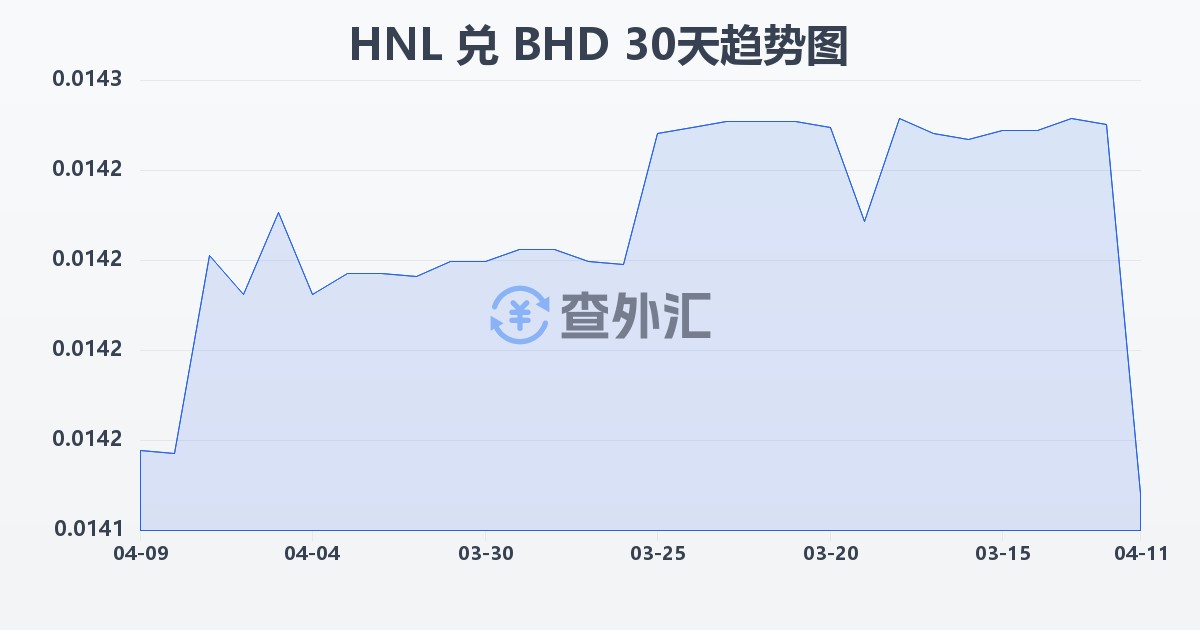 洪都拉斯伦皮拉兑巴林第纳尔(HNL/BHD)近30天汇率走势图
