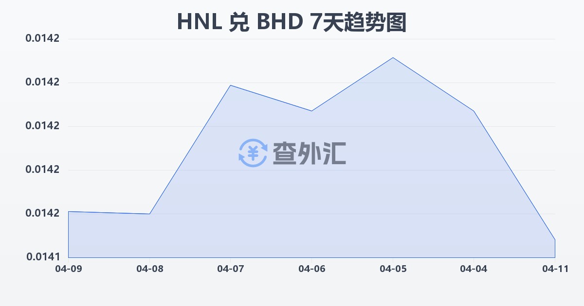 洪都拉斯伦皮拉兑巴林第纳尔(HNL/BHD)近7天汇率走势图