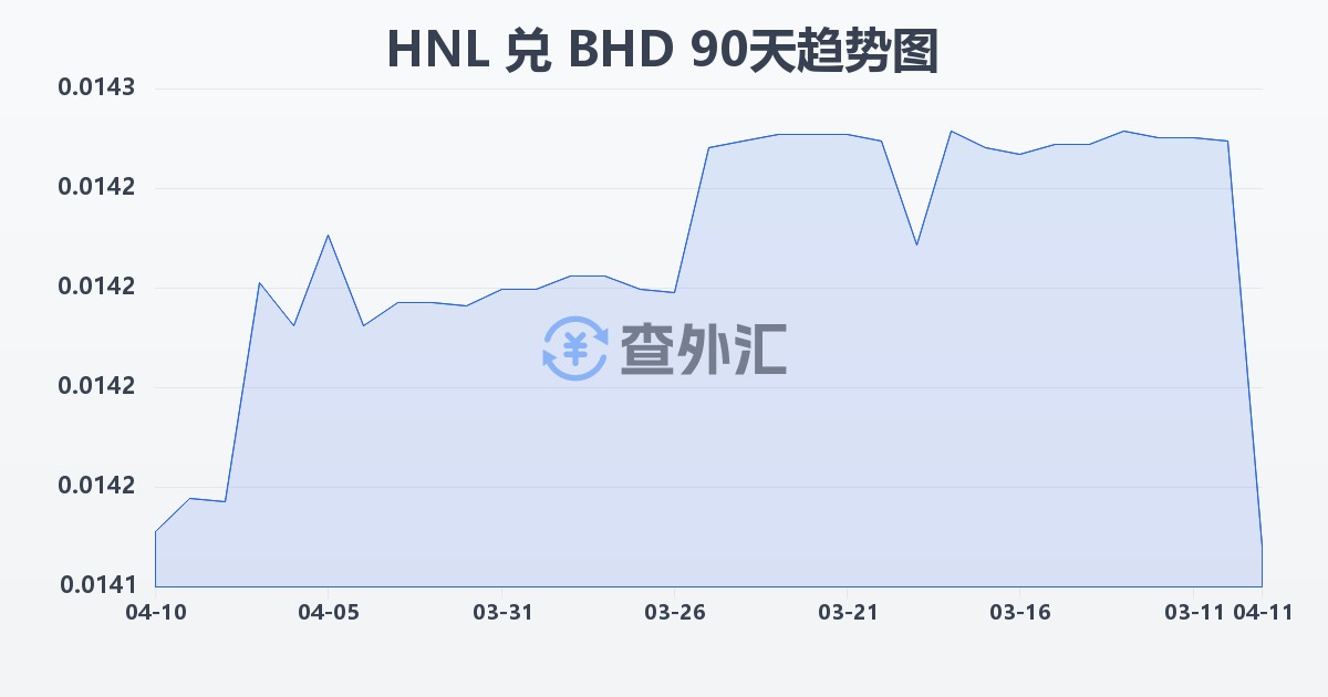 洪都拉斯伦皮拉兑巴林第纳尔(HNL/BHD)近90天汇率走势图