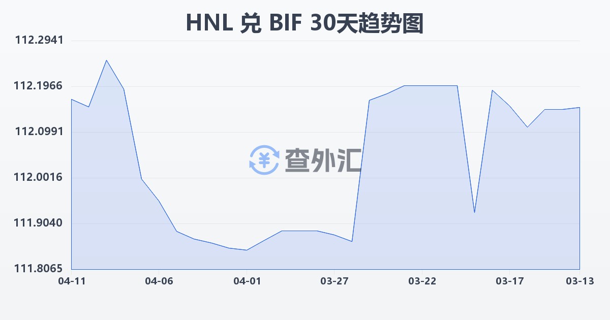 洪都拉斯伦皮拉兑布隆迪法郎(HNL/BIF)近30天汇率走势图